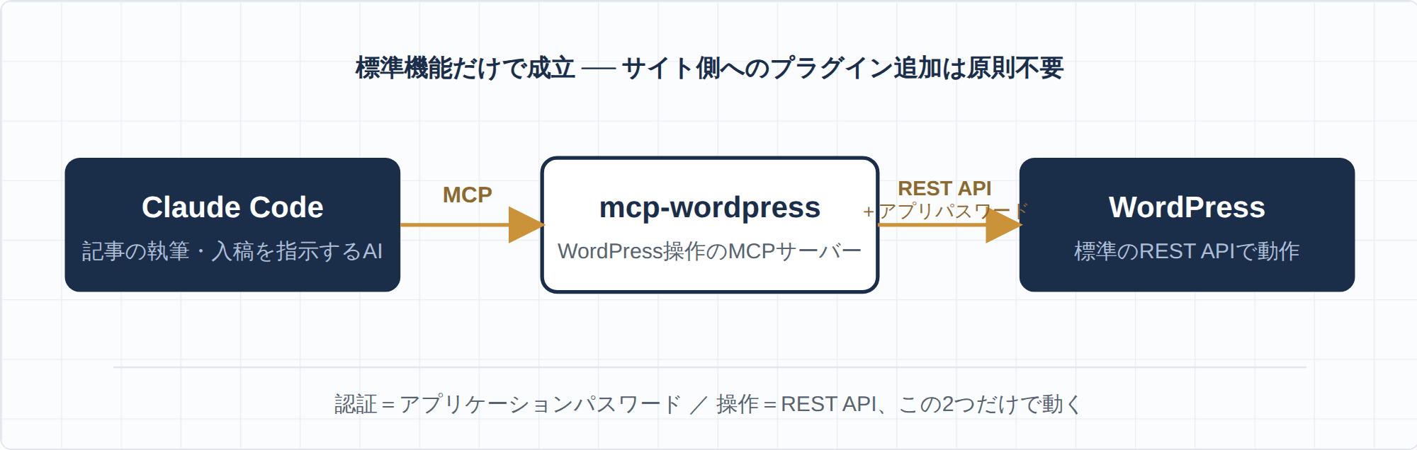 Claude Code・mcp-wordpress・WordPress の連携構成図